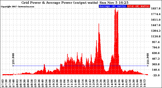 Solar PV/Inverter Performance Inverter Power Output