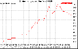 Solar PV/Inverter Performance Outdoor Temperature