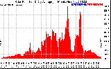 Solar PV/Inverter Performance Solar Radiation & Day Average per Minute