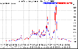 Solar PV/Inverter Performance Photovoltaic Panel Current Output