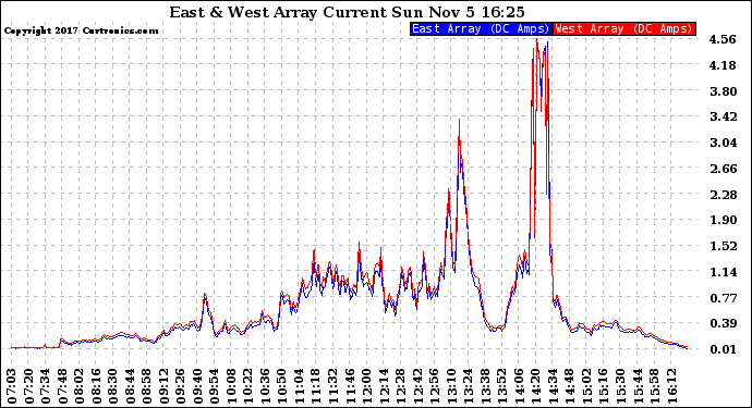 Solar PV/Inverter Performance Photovoltaic Panel Current Output