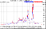 Solar PV/Inverter Performance Photovoltaic Panel Power Output