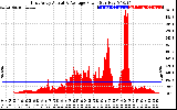 Solar PV/Inverter Performance East Array Actual & Average Power Output