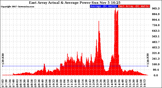 Solar PV/Inverter Performance East Array Actual & Average Power Output