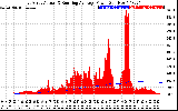 Solar PV/Inverter Performance East Array Actual & Running Average Power Output