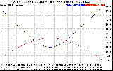 Solar PV/Inverter Performance Sun Altitude Angle & Sun Incidence Angle on PV Panels