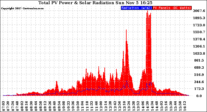 Solar PV/Inverter Performance Total PV Panel Power Output & Solar Radiation