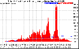 Solar PV/Inverter Performance Total PV Panel & Running Average Power Output