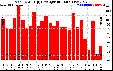 Solar PV/Inverter Performance Weekly Solar Energy Production