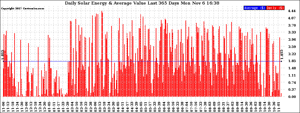 Solar PV/Inverter Performance Daily Solar Energy Production Value Last 365 Days