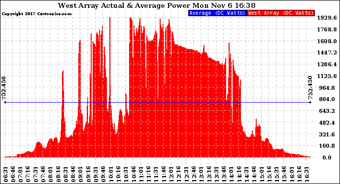 Solar PV/Inverter Performance West Array Actual & Average Power Output