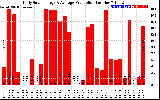 Solar PV/Inverter Performance Daily Solar Energy Production