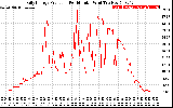 Solar PV/Inverter Performance Daily Energy Production Per Minute