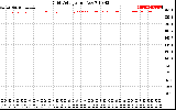 Solar PV/Inverter Performance Grid Voltage