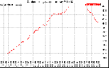 Solar PV/Inverter Performance Outdoor Temperature