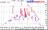 Solar PV/Inverter Performance Photovoltaic Panel Current Output