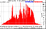 Solar PV/Inverter Performance West Array Actual & Average Power Output