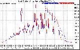 Solar PV/Inverter Performance Photovoltaic Panel Power Output