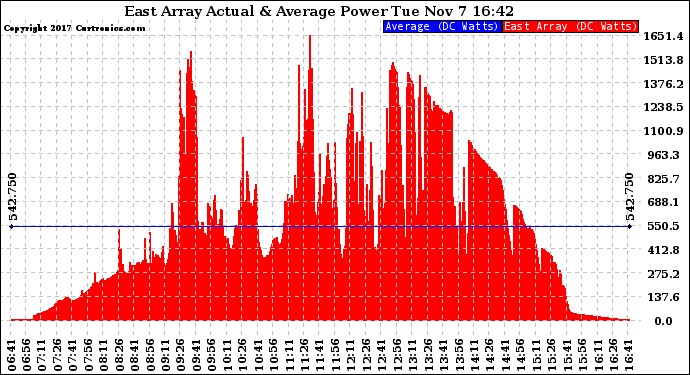 Solar PV/Inverter Performance East Array Actual & Average Power Output