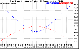 Solar PV/Inverter Performance Sun Altitude Angle & Sun Incidence Angle on PV Panels