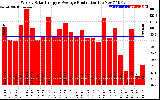 Solar PV/Inverter Performance Weekly Solar Energy Production