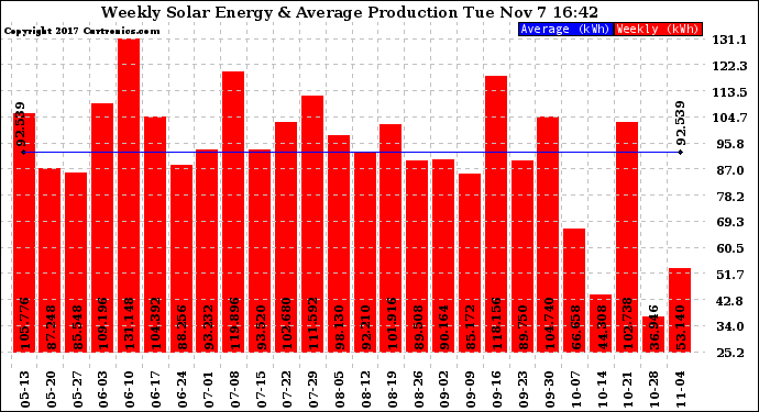 Solar PV/Inverter Performance Weekly Solar Energy Production