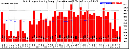 Milwaukee Solar Powered Home WeeklyProduction52RunningAvg