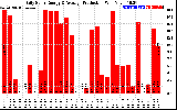 Solar PV/Inverter Performance Daily Solar Energy Production