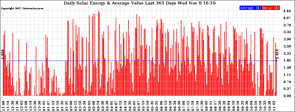 Solar PV/Inverter Performance Daily Solar Energy Production Value Last 365 Days