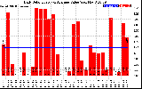 Solar PV/Inverter Performance Daily Solar Energy Production Value