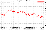 Solar PV/Inverter Performance Grid Voltage