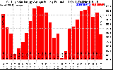 Solar PV/Inverter Performance Monthly Solar Energy Production Average Per Day (KWh)