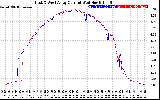 Solar PV/Inverter Performance Photovoltaic Panel Current Output