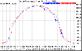 Solar PV/Inverter Performance Photovoltaic Panel Power Output