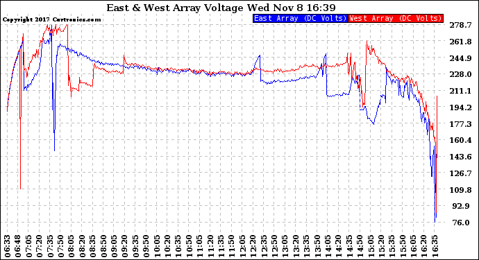 Solar PV/Inverter Performance Photovoltaic Panel Voltage Output