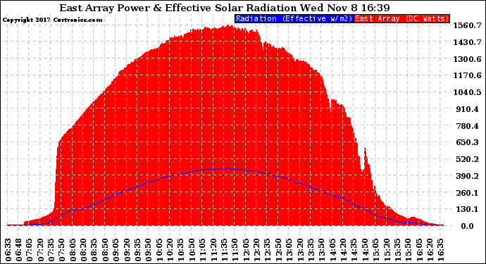 Solar PV/Inverter Performance East Array Power Output & Effective Solar Radiation