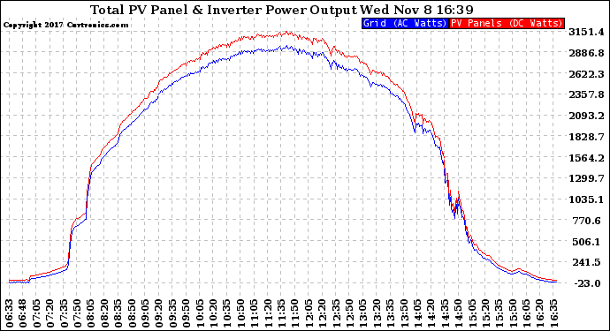 Solar PV/Inverter Performance PV Panel Power Output & Inverter Power Output