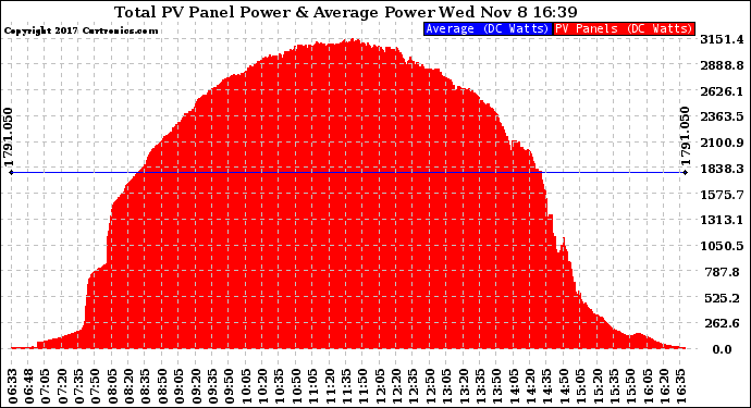 Solar PV/Inverter Performance Total PV Panel Power Output