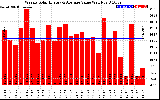 Solar PV/Inverter Performance Weekly Solar Energy Production Value