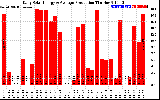 Solar PV/Inverter Performance Daily Solar Energy Production