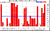 Solar PV/Inverter Performance Daily Solar Energy Production Value