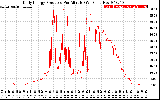 Solar PV/Inverter Performance Daily Energy Production Per Minute