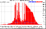 Solar PV/Inverter Performance Grid Power & Solar Radiation