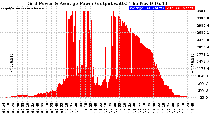 Solar PV/Inverter Performance Inverter Power Output