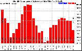 Solar PV/Inverter Performance Monthly Solar Energy Production Value