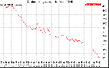 Solar PV/Inverter Performance Outdoor Temperature