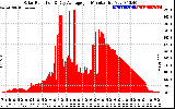 Solar PV/Inverter Performance Solar Radiation & Day Average per Minute