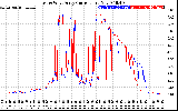 Solar PV/Inverter Performance Photovoltaic Panel Current Output