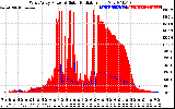 Solar PV/Inverter Performance West Array Power Output & Solar Radiation