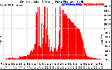 Solar PV/Inverter Performance West Array Actual & Average Power Output